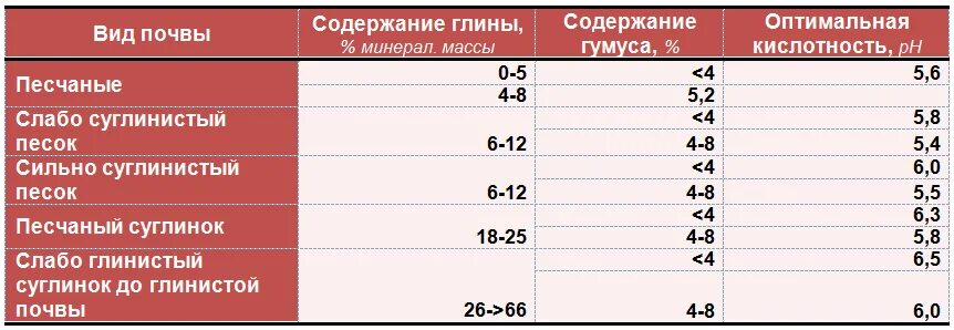 РН кислотность почвы. Таблица PH почвы. Норма PH почвы. Оптимальный уровень PH для растений.