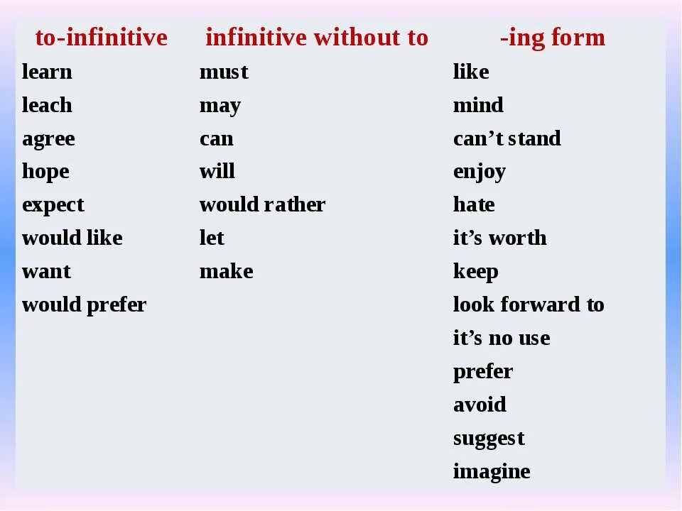 2 infinitive without to. Таблица ing form и Infinitive и to. Ing or Infinitive таблица. To инфинитив или ing правило. Ing to Infinitive правило таблица.