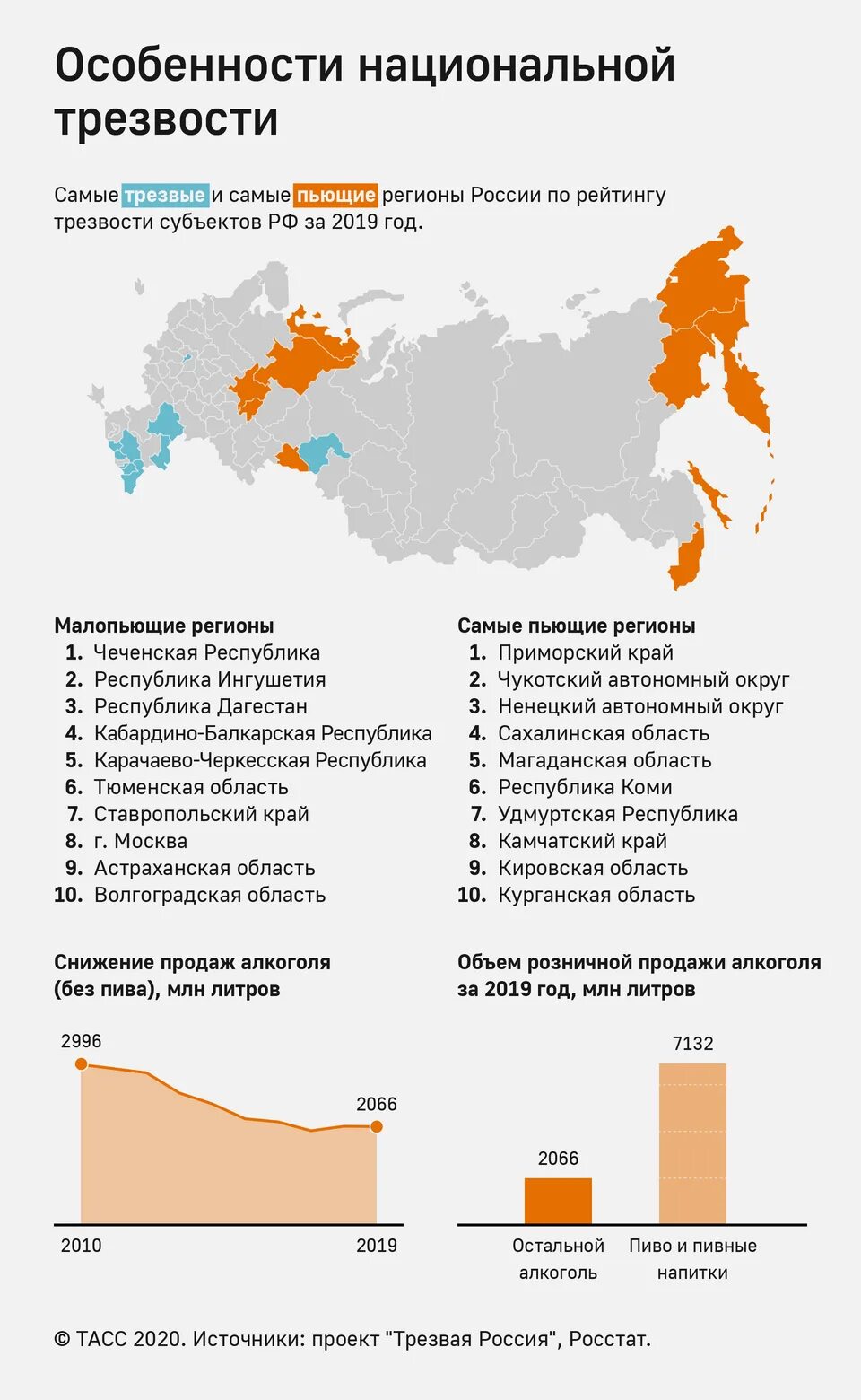 Самые пьющие регионы. Самые пьющие регионы россии. самые трезвые регионы россии. самый пьющий регион россии. список самых пьющих городов россии.