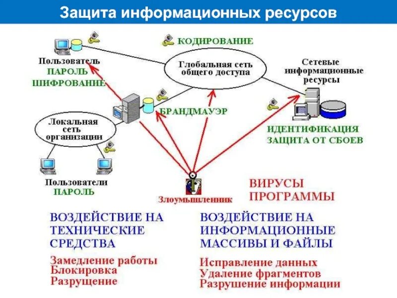 Доступу информационному ресурсу
