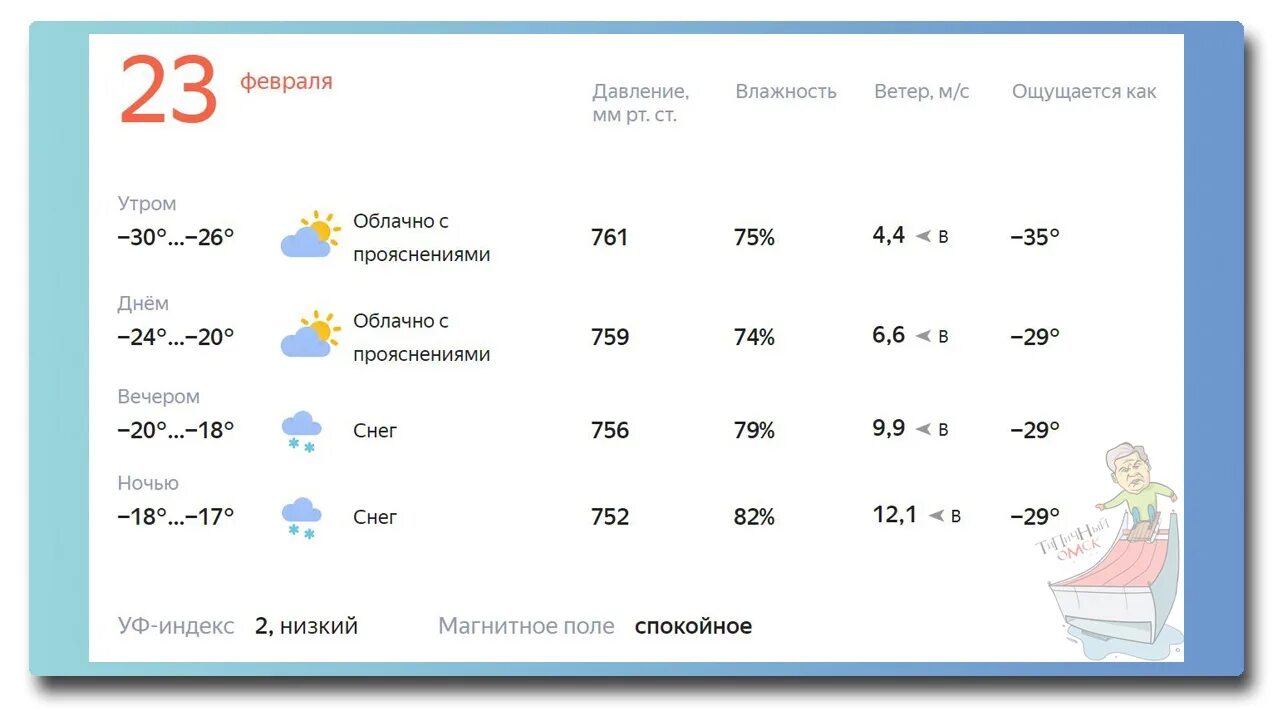 Температура 28 5. Погода на 28 февраля. Прогноз погоды в Омске на сегодня. Прогноз погоды на 28 февраля 2024. Какая погода была сегодня утром в Омске.