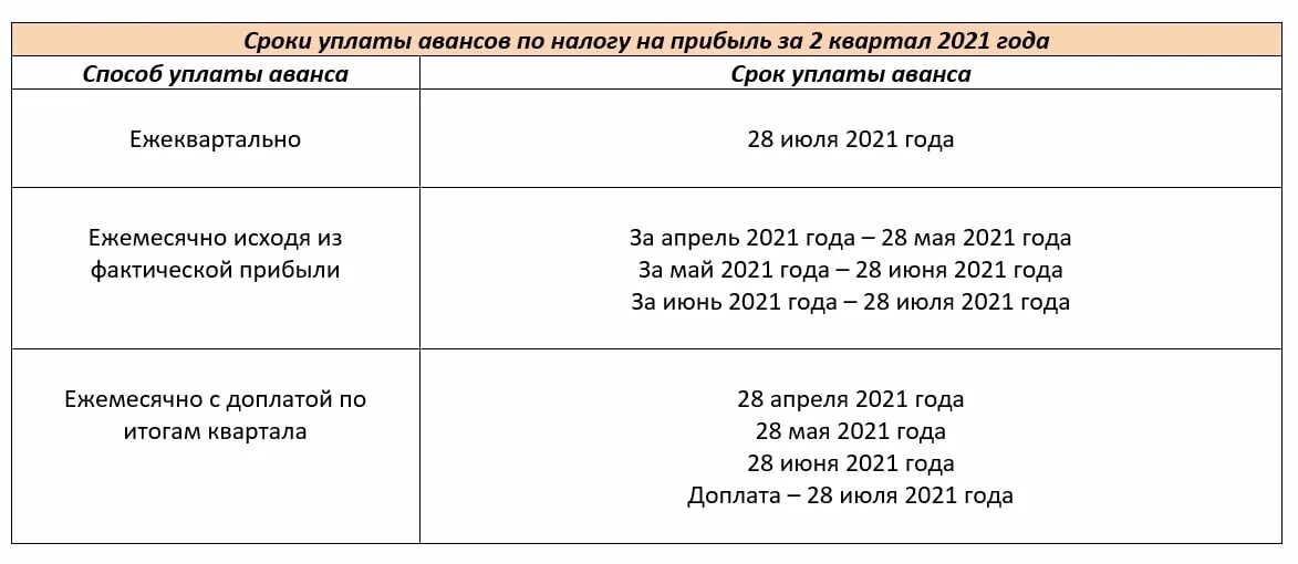 Оплата прибыли за 2023 год. Сроки оплаты авансов по налогу на прибыль за 9 месяцев. Налог на прибыль авансовые платежи. Дата авансового платежа по налогу на прибыль. Срок уплаты авансового платежа НДФЛ.