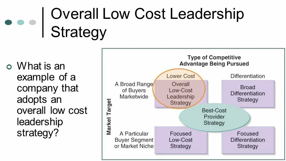 Cost Leadership Strategy. Cost Leadership Strategy example. Low cost Strategy. Differentiation in Business.