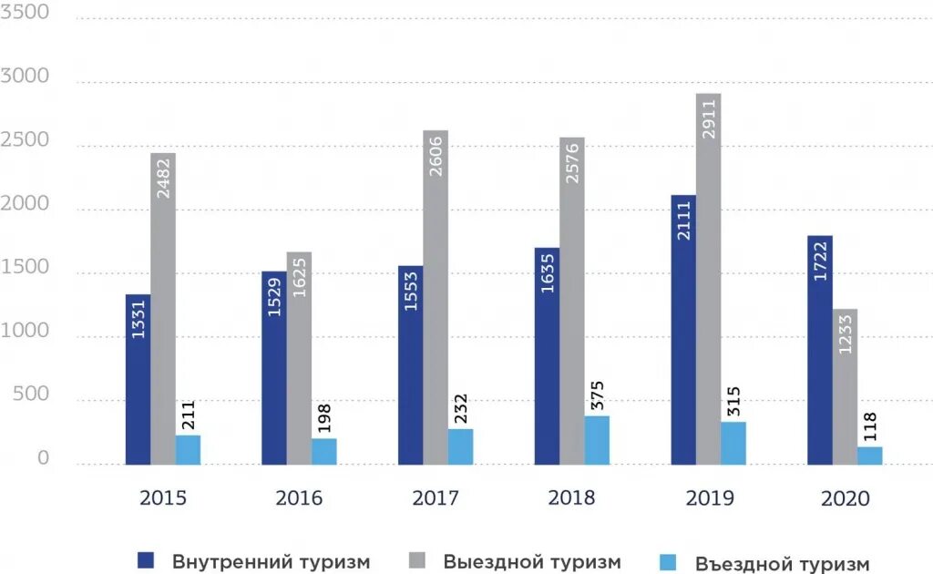 Въездной туризм в России статистика. Статистика туризма в Греции. Динамика туризм. Туризм 2020 статистика.