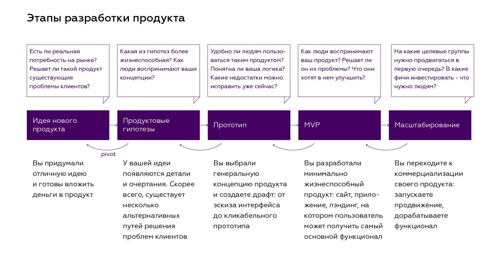 Маркетинговая гипотеза. Этапы создания продукта. Этапы разработки продукции. Этапы разработки гипотезы. Гипотеза целевой аудитории.