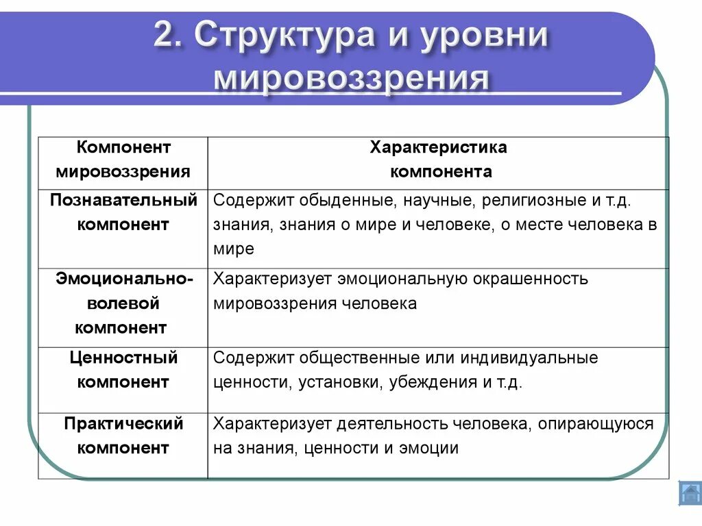 Системная модель мировоззрения человека. Структурные компоненты мировоззрения. Структурные элементы мировоззрения. Компоненты структуры мировоззрения. Структура и уровни мировоззрения.