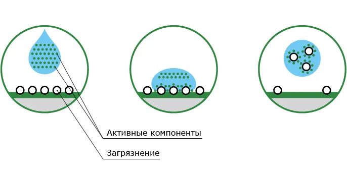 Механизм моющего действия пав схема. Механизм действия моющих средств. Механизм действия поверхностно-активных веществ. Механизм действия пав. Гидрофобные радикалы повернуты внутрь