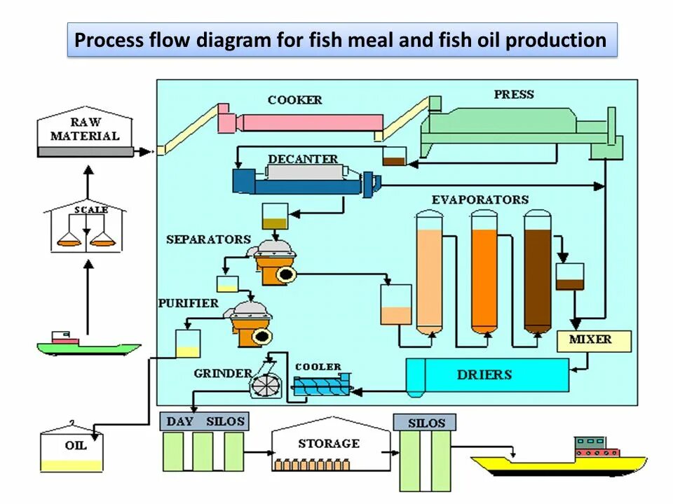 Oil processing. Process Flow diagram. Process Flow diagram stocks. Production process. Processed Fish.