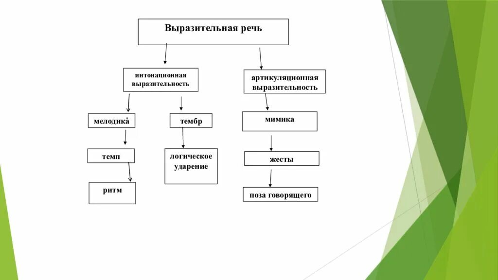 Формирование звуковой выразительности речи. Условия развития речи схема. Формирование интонационной выразительности речи. Формирование интонационной выразительности речи у дошкольников. Средства выразительной устной речи