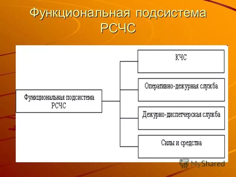 Функциональные подсистемы рсчс создаются. Функциональные подсистемы МЧС России. Структура функциональной подсистемы РСЧС. Функциональные и территориальные подсистемы РСЧС.