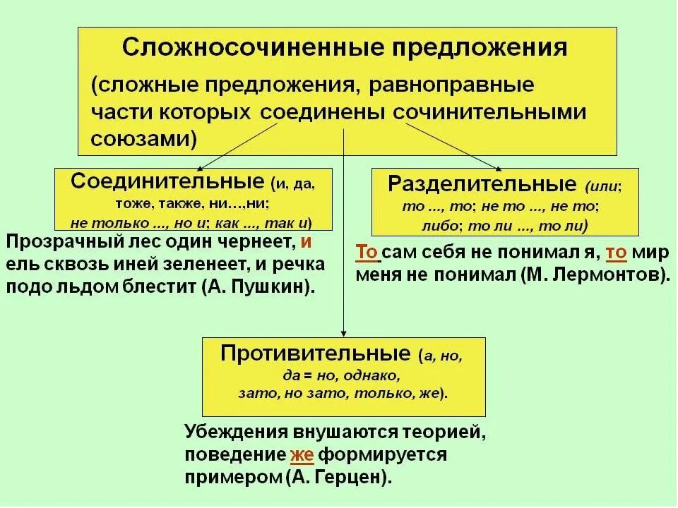 Сложносочиненное предложение ответы