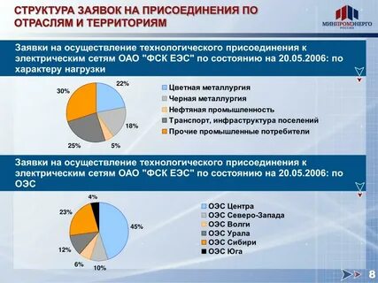 Центры энергетической промышленности