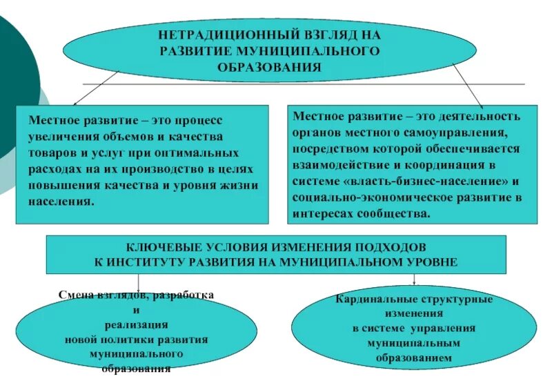 Развитие муниципального образования. Механизм развития муниципальных образований. Управление развитием муниципального образования. Социально-экономическое развитие муниципального образования.