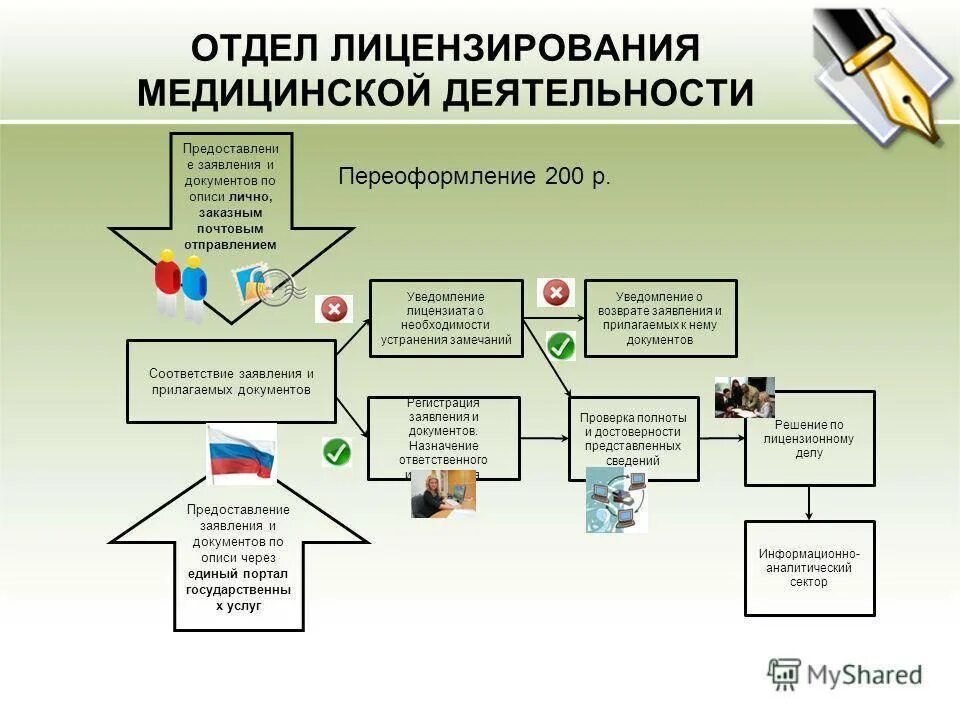 Лицензирование медицинской деятельности. Лицензирование медицинских учреждений. Порядок проведения лицензирования медицинских организаций. Процедура лицензирования фармацевтической деятельности. Действие медицинской лицензии