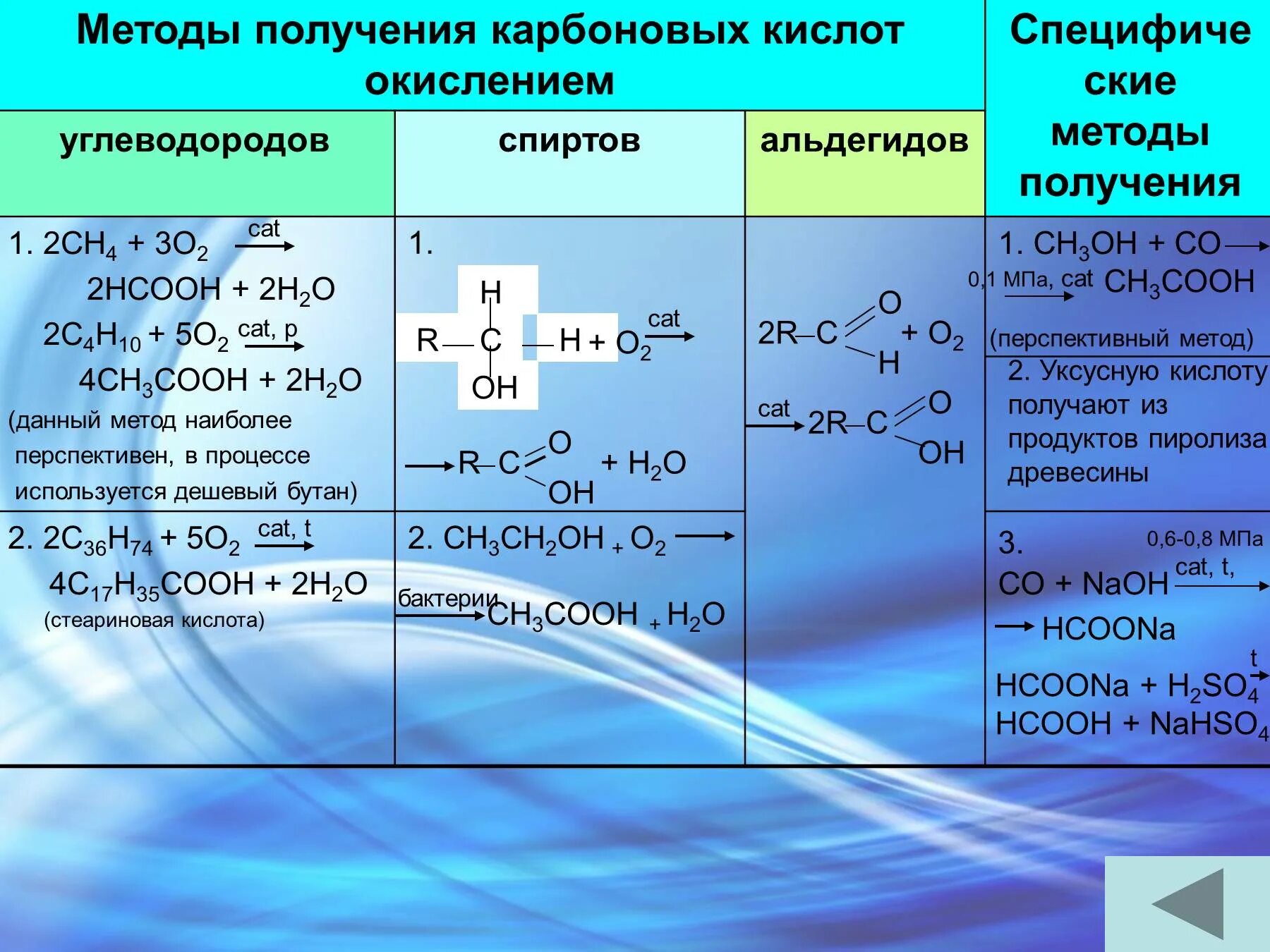 Способы получения кислот таблица. Методы получения карбоновых кислот таблица. способы получения карбоновых кислот. способы получения уроновых кислот. основные способы получения карбоновых кислот.