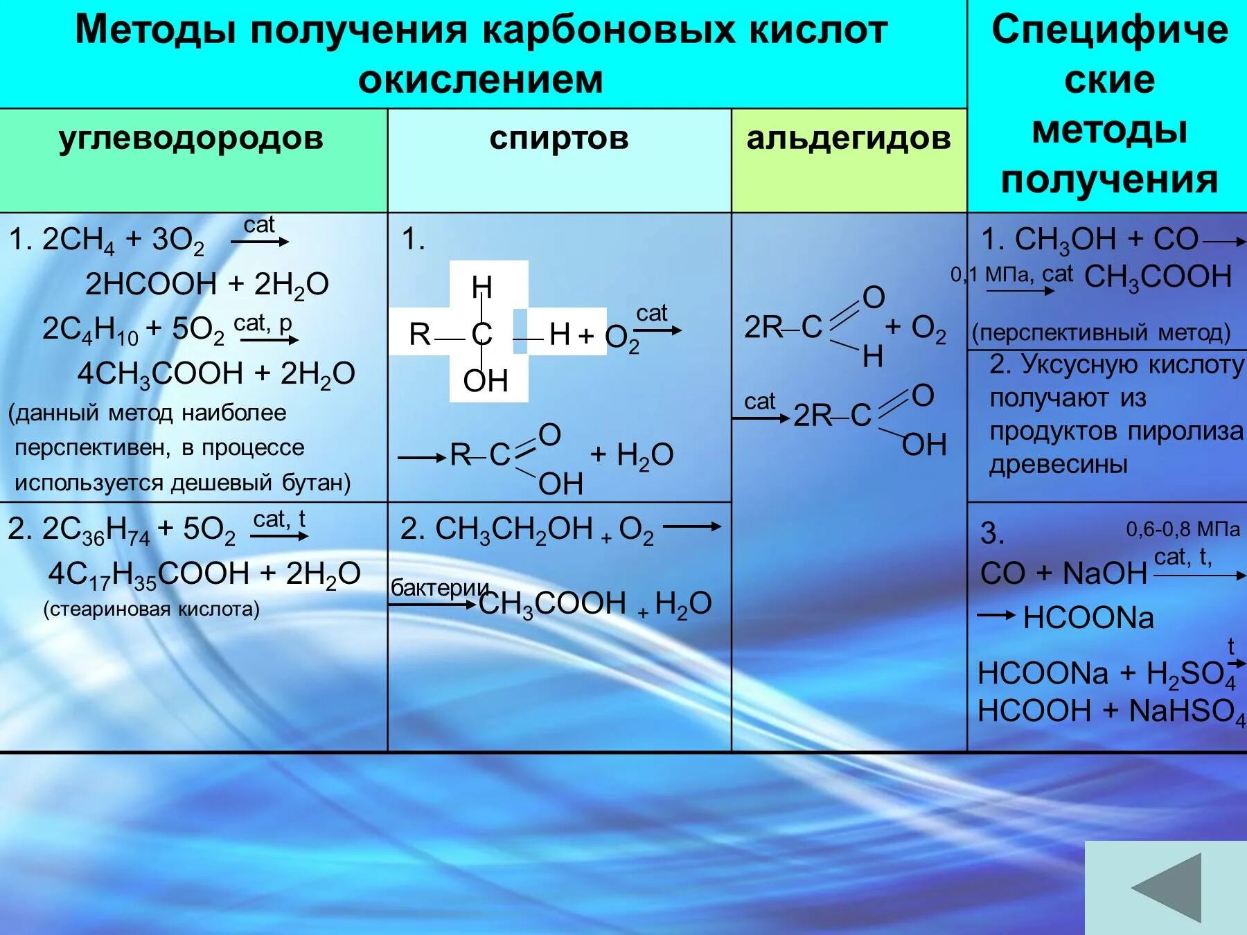 Одноосновные карбоновые кислоты получение. Методы получения карбоновых кислот таблица. Способы получения карбоновых кислот. Способы получения карбоновых кислот таблица. Способы получения уроновых кислот.