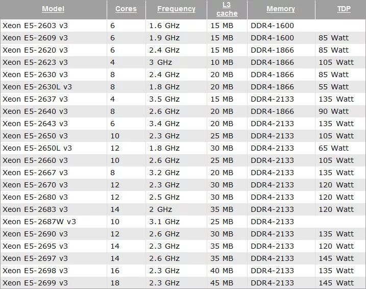 Процессоры 4 ядра частота 4 ггц. Процессоры Xeon e5 таблица. Линейка процессоров Xeon e5. Таблица характеристик Xeon e5. Таблица производительности Xeon e5 v3.