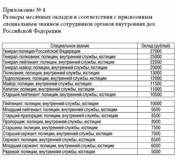 Повышение довольствия в 2024. Оклады МВД по должностям и званиям таблица. Таблица окладов сотрудников МВД. Оклады полиции таблица по должностям. Оклады по званию в МВД таблица.