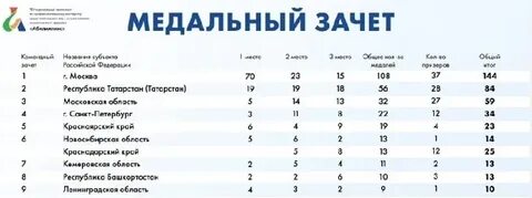 Какое место зан