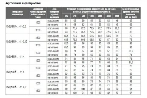 Акустические характеристики