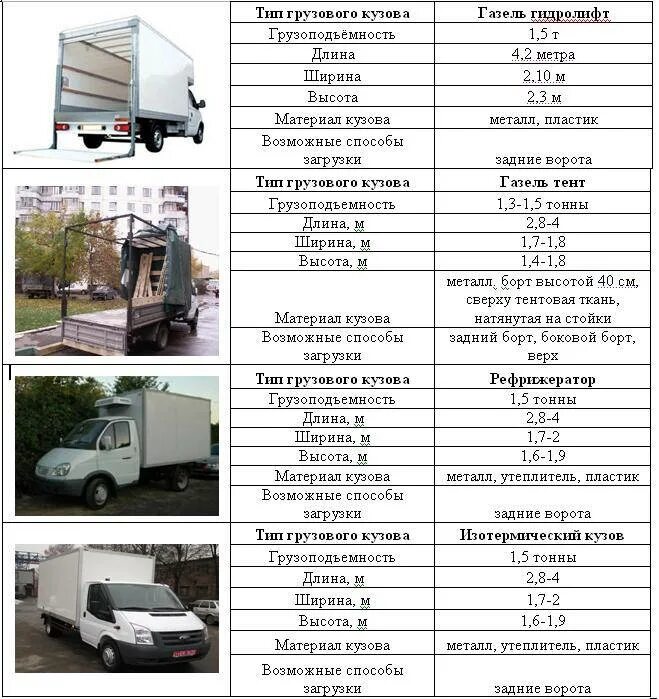Валдай машина какая категория прав нужна. Грузоподъемность Газель 3302 будка. Грузоподъёмность газели Некст 4 метра фургон. Газель 3302 грузоподъемность. Газель рефрижератор 15м3 габариты.