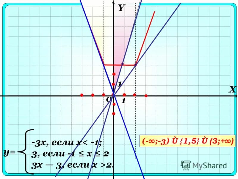 модуль x+4=0. четверти в графике функции. Y=x2. функция y=1/2x. график х больше или равно 1.
