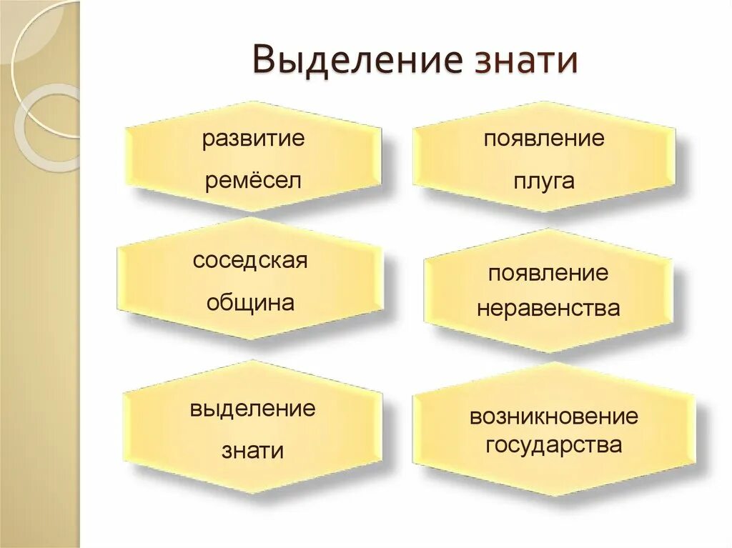 История 5 класс презентации к урокам. Выделение знати. Появление неравенства и знати. Схема появления неравенства. Выделение знати история 5 класс.