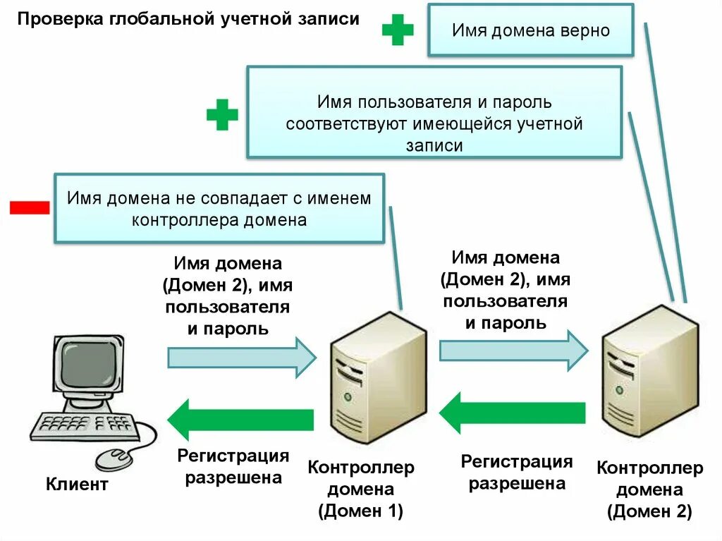 Контроллер домена. Сервер контроллер домена. Контроллер домена схема. Контроллер домена Active Directory. Добавить контроллер домена