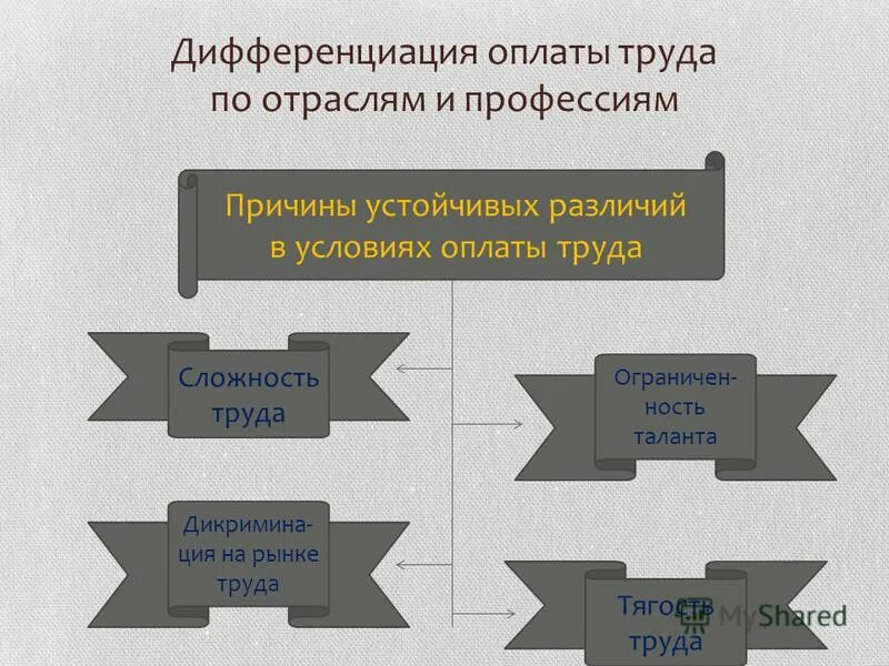 Причины устойчивых различий в оплате труда. Причины устойчивых различий в оплате труда. Устойчивые различия в оплате труда. Причины разницы в зарплате. Причины устойчивых различий в оплате труда.