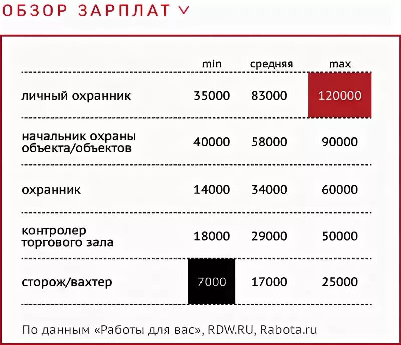 1 июня зарплата. Заработная плата охранника. Какая зарплата у охранника. Средняя зарплата телохранителя. Средняя зарплата охранника.