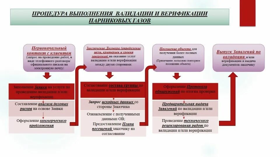 Валидация пример. Верификация и валидация по. Алгоритм проведения процедуры верификации. Верификация пример. Верификация методики в лаборатории