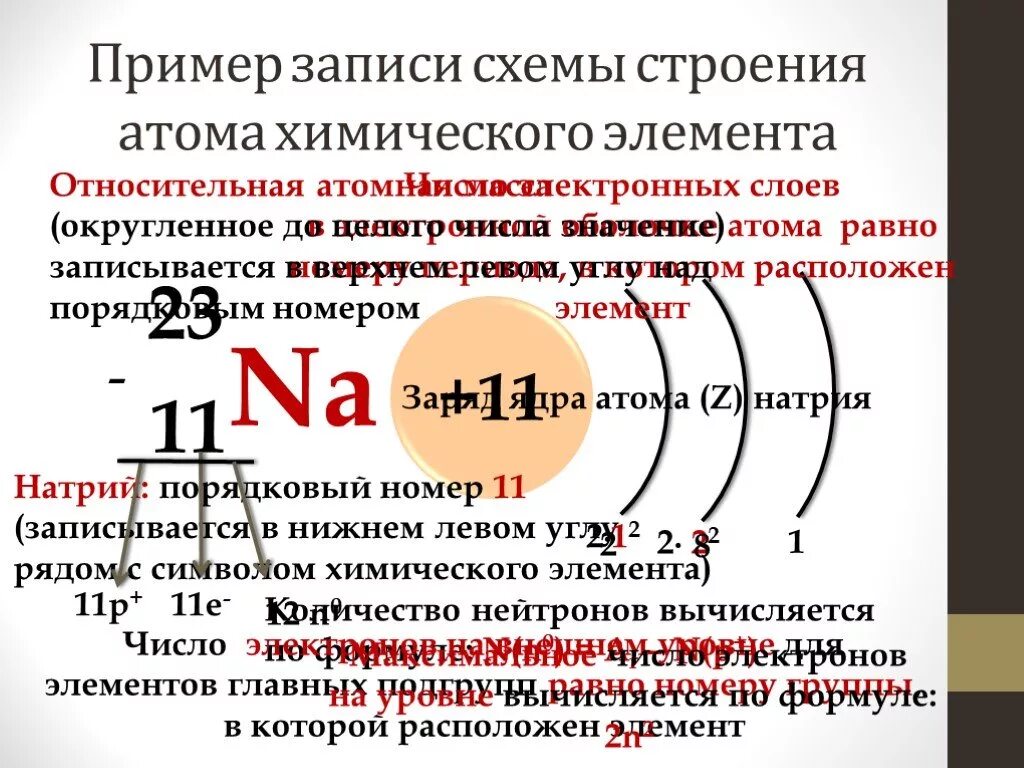 24 11 элемент. Строение конфигурация атома химического элемента. Схемы строения атомов химических элементов. Электронная структура атомов и периодическая система элементов. Строение атомов химических элементов таблица.