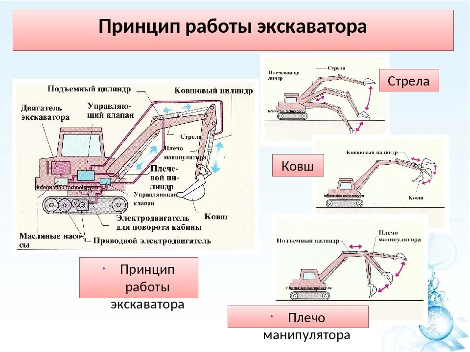 Работаю на экскаваторе в жкх. Устройство экскаватора гидравлического на гусеничном ходу. Схема гидравлической системы экскаватора. Гидравлическая система гусеничного экскаватора. Управление ковшом экскаватора гидравлическая схема.