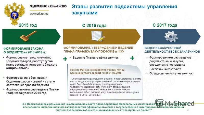 Этапы развития казначейства в России. История федерального казначейства. Этапы развития государственных закупок. Этапы становления федерального казначейства. Казначейство со