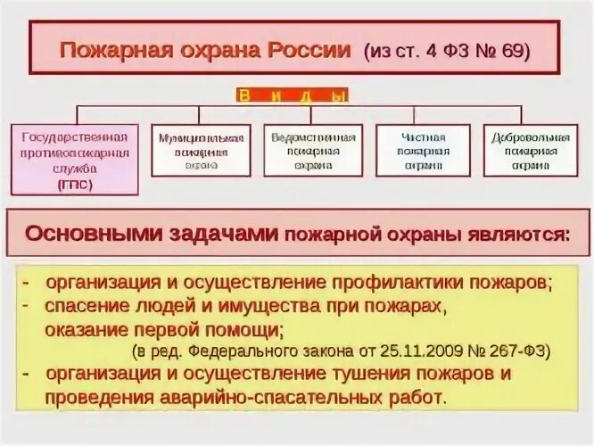 Какие функции противопожарной службы РФ. Виды пожарной охраны. Виды государственной пожарной охраны. Организация противопожарной службы. Номер подразделений пожарной охраны