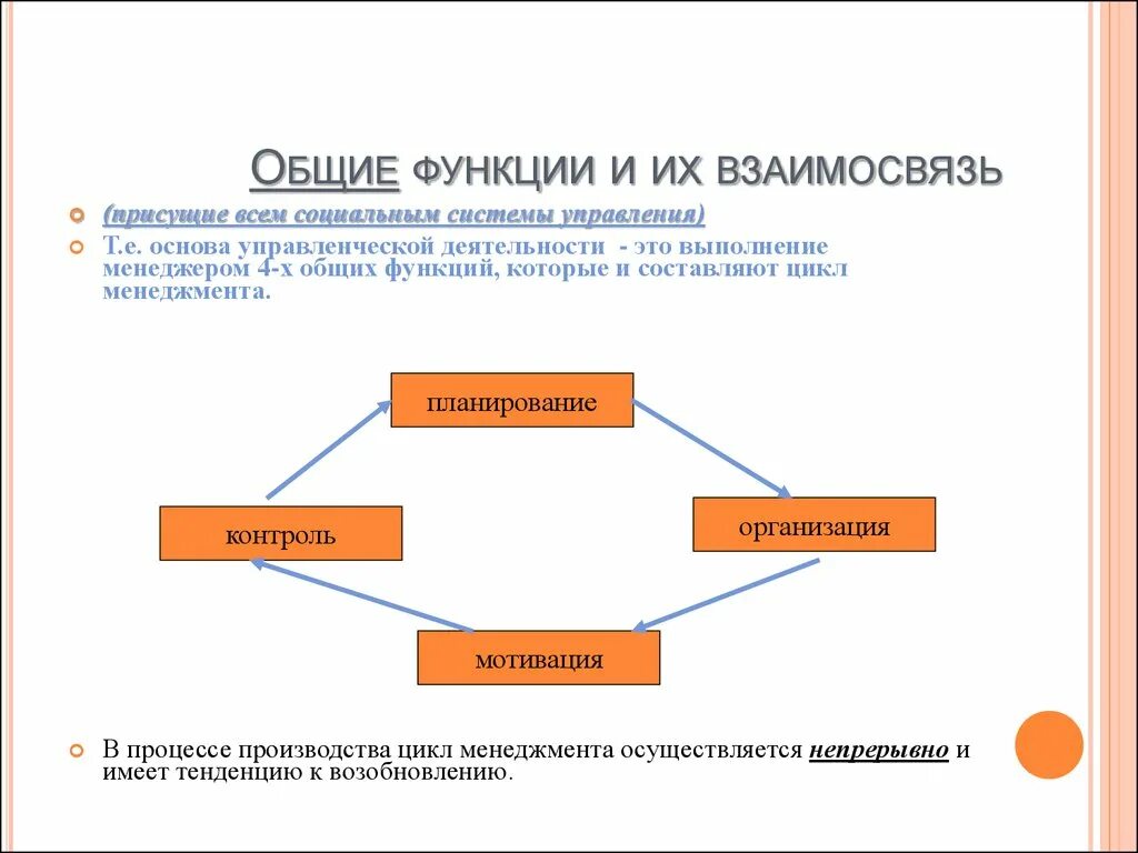 Роль управления в производстве. Управленческий цикл планирование организация мотивация контроль. Цикл менеджмента функции контроля. Управленческий цикл основы менеджмента. Функции цикла менеджмента.
