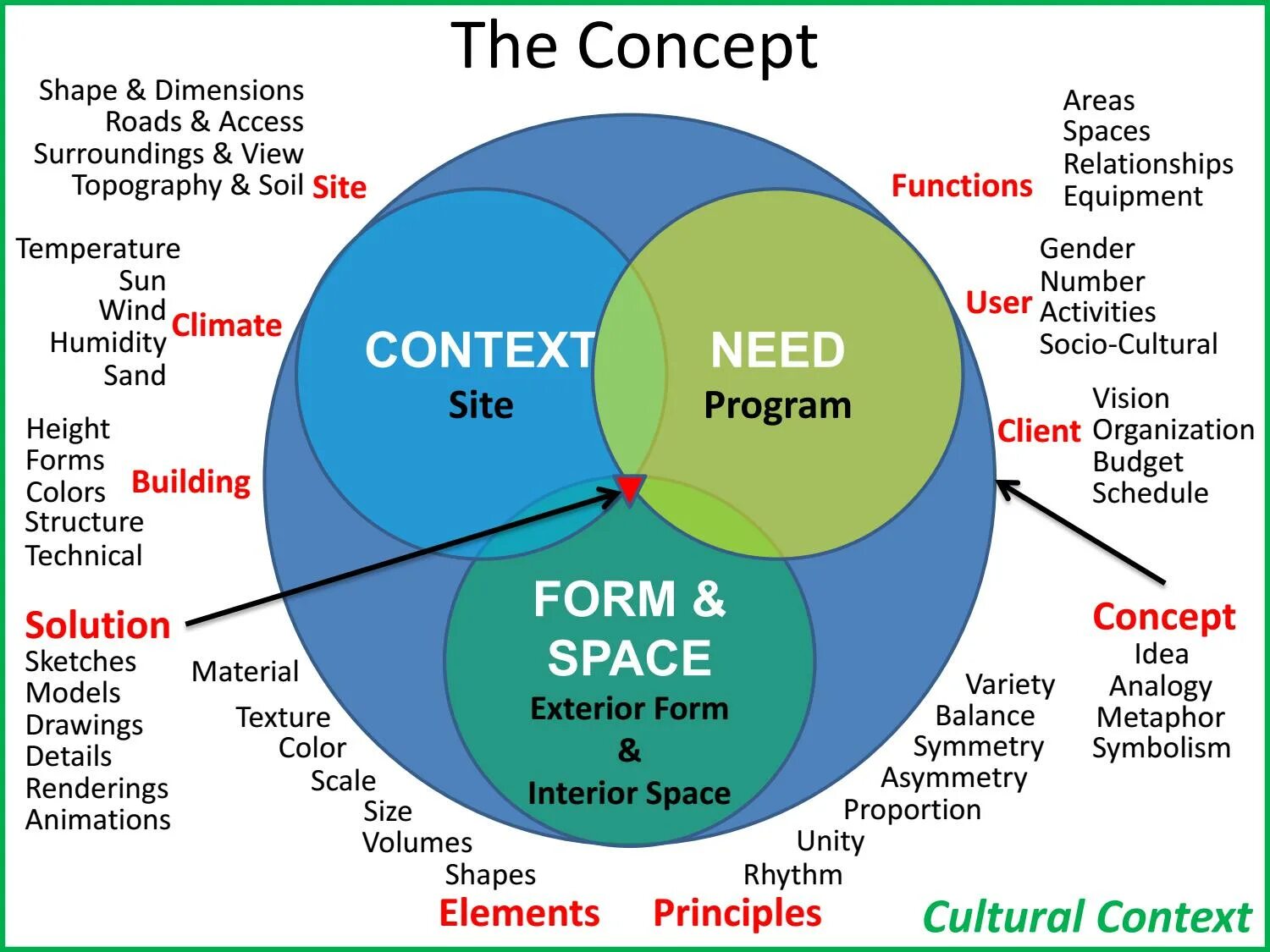 Concept culture. Bounded context. Concept culture. Culture картинка. Concept of culture.