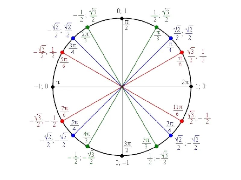 Круг п 12. Числовая окружность минус костнус. Числовая окружность тригонометрия 3п. Тригонометрическая окружность 3п. Числовой круг на окружности синус.