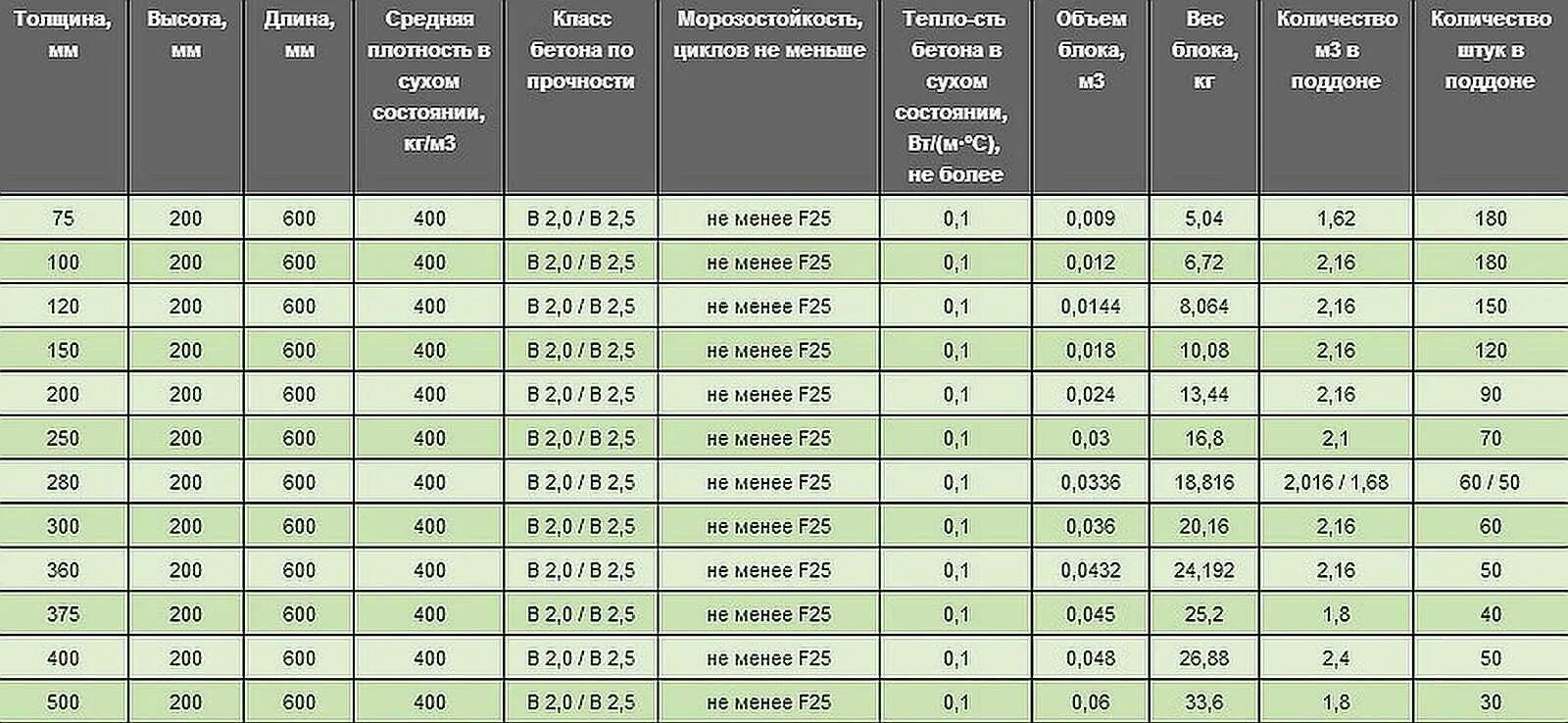 Сколько газоблоков в упаковке. Газосиликатный блок d600 толщиной 200 мм плотность. Вес газобетонного блока 300х300х600. Газобетонный блок 625*200*250 вес. Газосиликатный блок 400 250 600 вес.