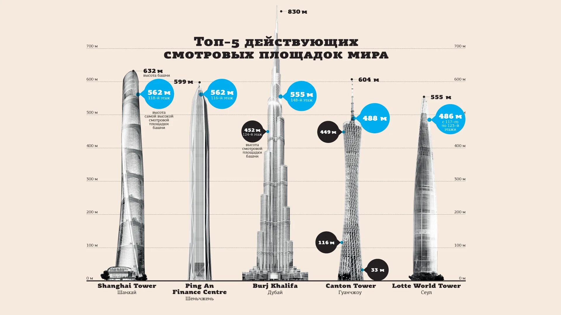 Второй по высоте в россии. Высота небоскреба Лахта центр 2. Лахта центр и Останкинская башня. Небоскреб Лахта центр высота. Лахта центр высота сравнение.