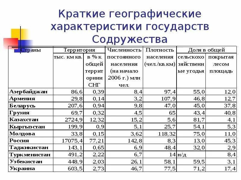 Численность населения география 8 класс кратко. Таблица площадей территорий стран СНГ. Страны СНГ по территории. Страны СНГ их характеристики таблица. Страны СНГ по площади территории.