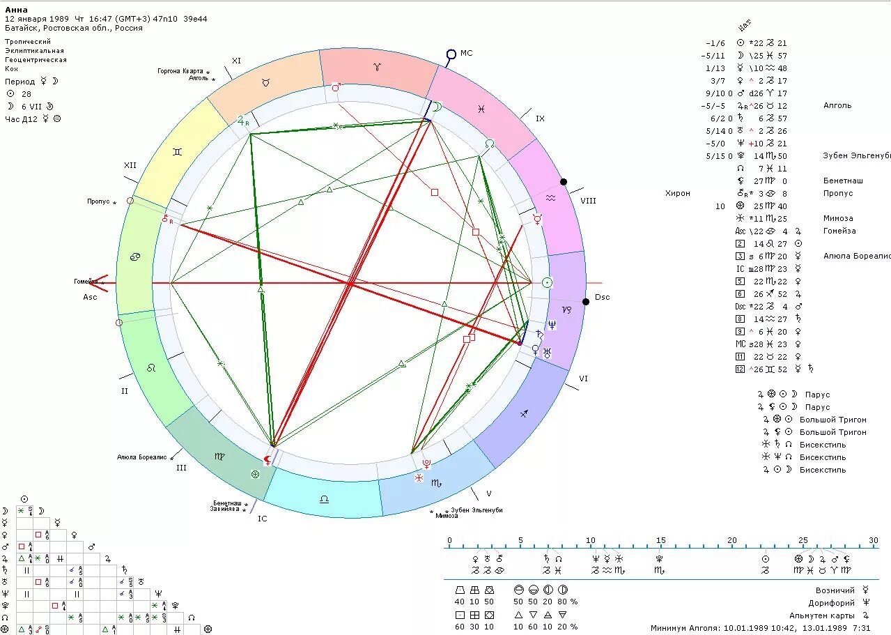 Полная карта по дате рождения. Астрология по дате рождения натальная карта. Водолей обозначение в натальной карте. Натальнаяальная карта.