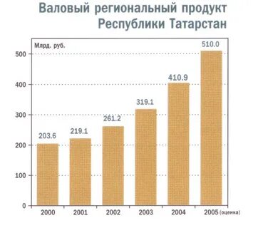 Динамика врп