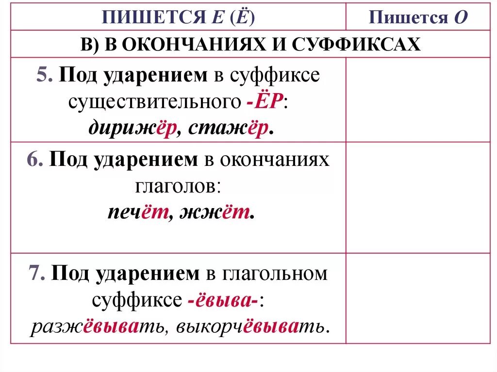 Написание гласных после шипящих в суффиксах. Правописание гласных после шипящих в суффиксах. Правописание гласных после шипящих на конце существительных. Суффикс после шипящих под ударением. Пришел через о или е