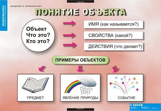 Объект это в информатике. Понятие объект в информатике. Объекты Информатика плакат