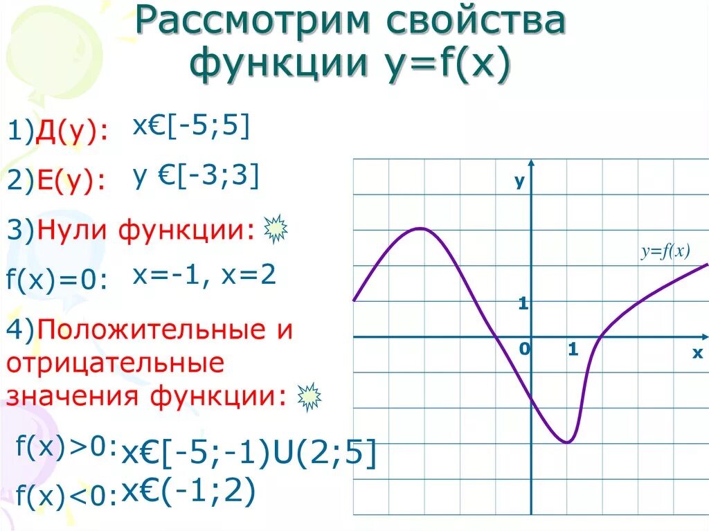 Свойство функции f(-x) = f(x ). Свойства Графика функции y=f(x). Описать свойства функции по графику y=f(x). Свойства функции y f x.