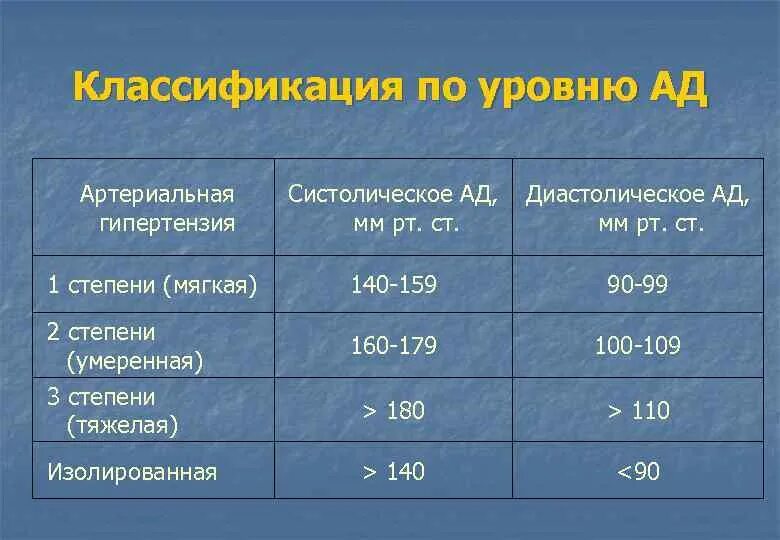 Гипертоническая болезнь 1 стадии. Ад при артериальной гипертензии 2 стадии. Артериальная гипотензия (систолическое ад менее 90 мм РТ.ст.);. Систолическая артериальная гипертензия 1-2 степени. Артериальная гипертензия 1 степени диастолическое ад.