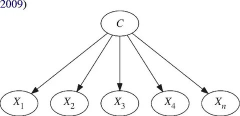Gaussiannb это