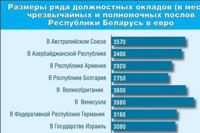 Заработная плата дипломата. Сколько зарабатывает дипломат. Дипломат зарплата. Зарплата дипломата в России.