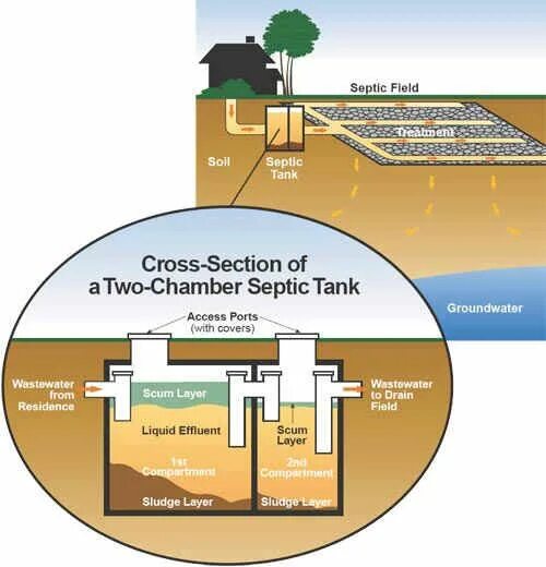 Two chamber. Septic Tank. Septic 5 Awesome. Septic 5 Awesome объяснение. Septic Tank Turkey.